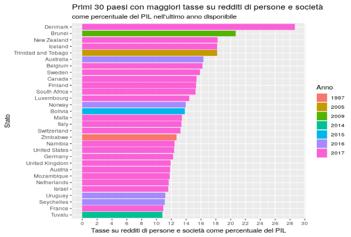 L’Italia: un labirinto di tasse, dalle ombre dei balconi alle accise storiche