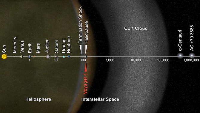 Voyager 1: Un segnale dal profondo spazio