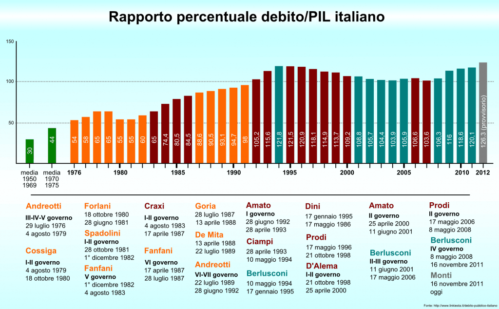 Il ritorno del debito pubblico italiano: una sfida per il nuovo governo