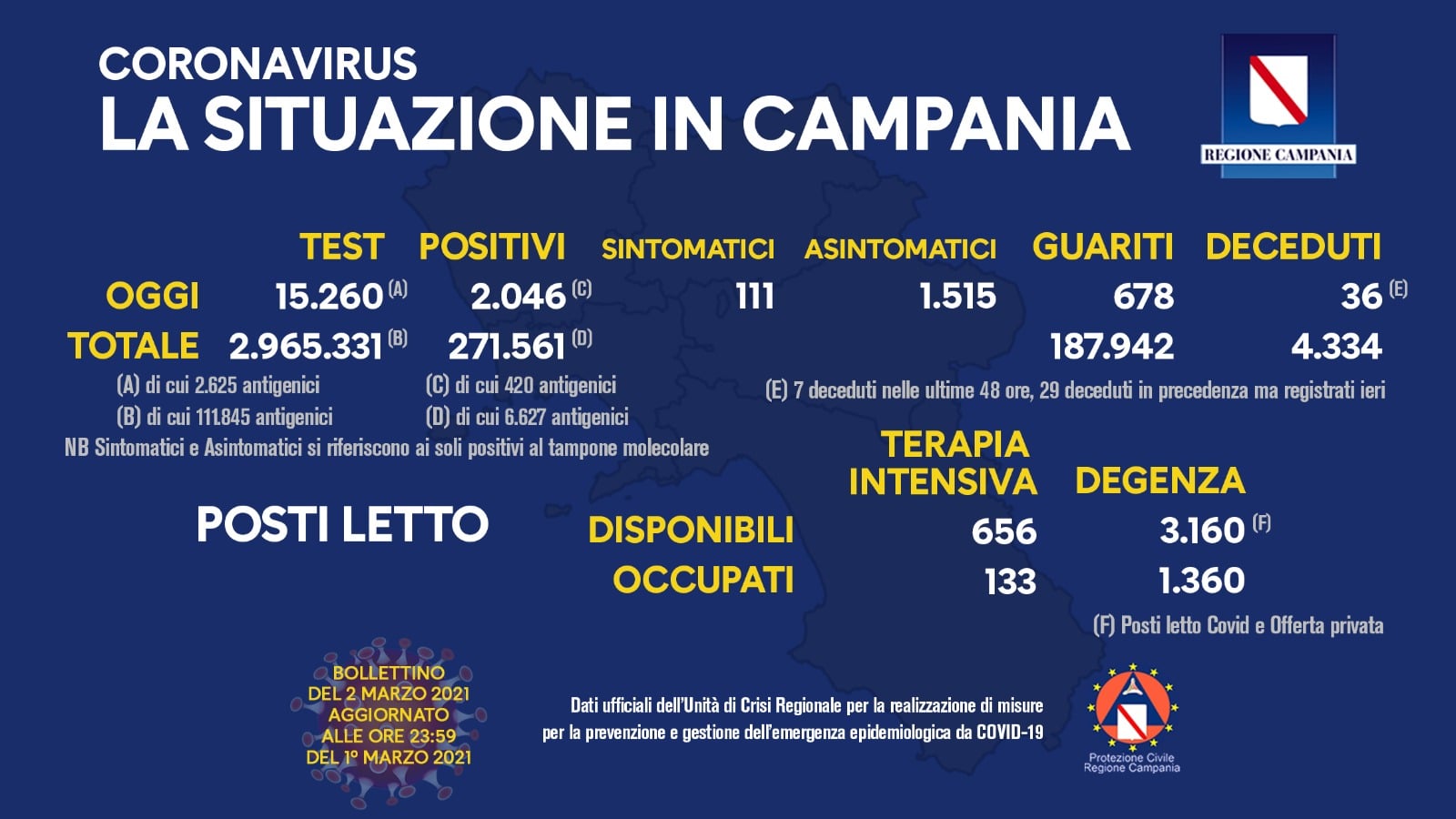 2 marzo 2021 bollettino